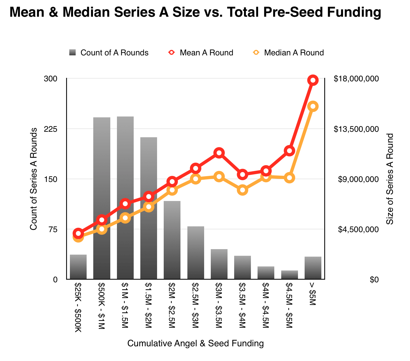 Median & Mean A vs. Pre-A