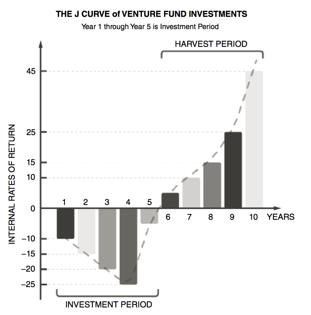 Source: Ramsinghani, Mahendra. The Business of Venture Capital: Insights from Leading Practitioners on the Art of Raising a Fund, Deal Structuring, Value Creation, and Exit Strategies. Second edition. The Wiley Finance Series. Hoboken, New Jersey: Wiley, 2014. p 5.