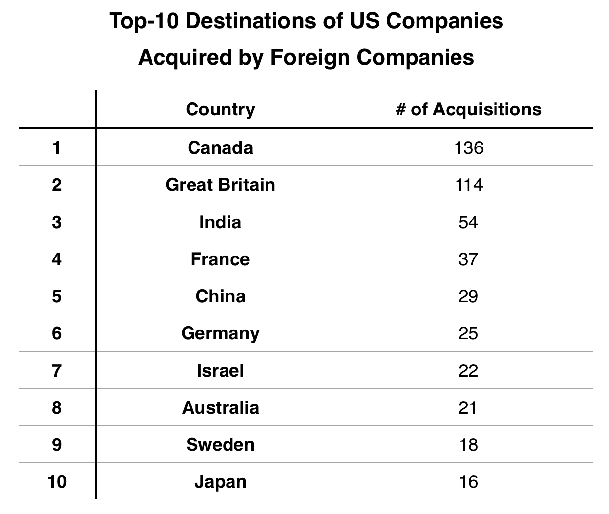 Rank of Countries By # of Acquisitions of US Companies