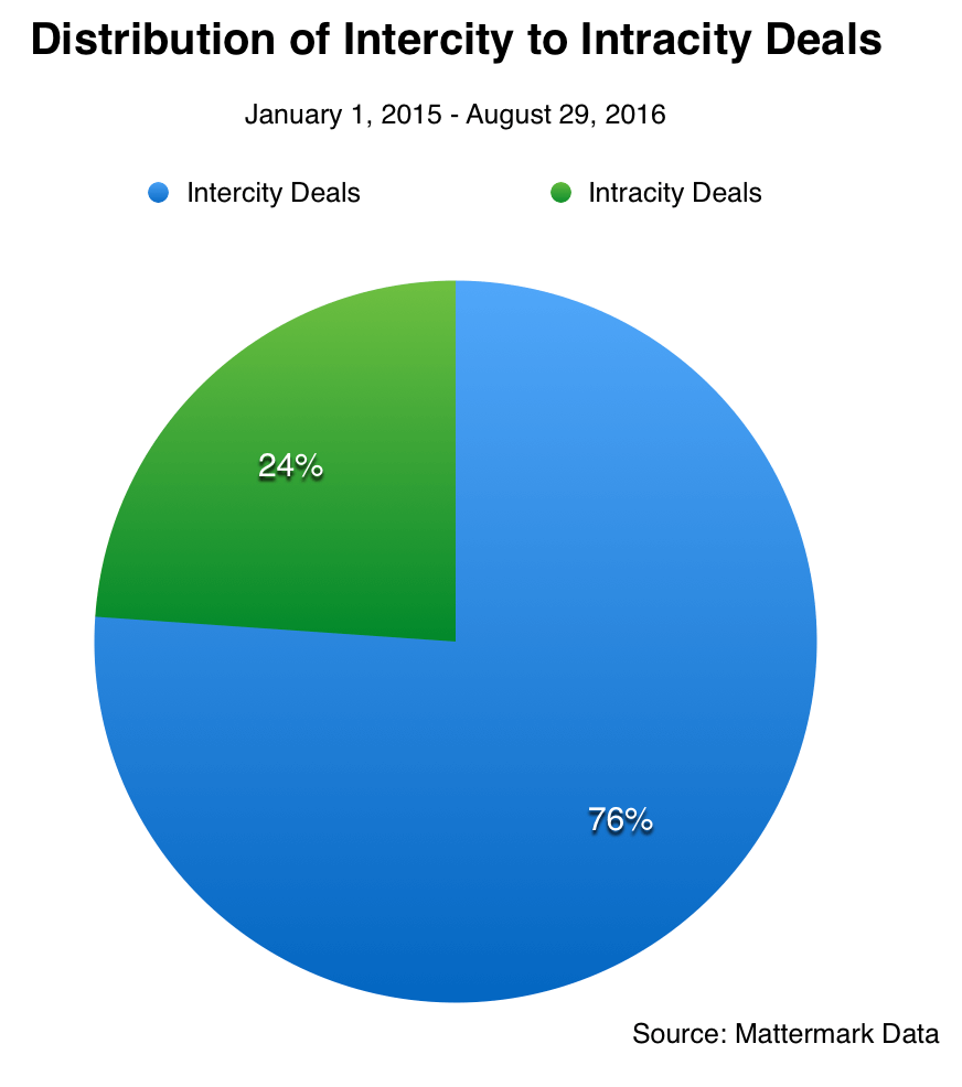 Distribution of domestic M&a