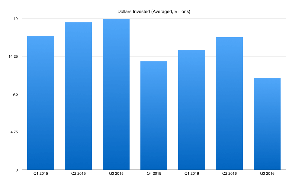 post image for Here’s What You Need To Know About Q3 VC