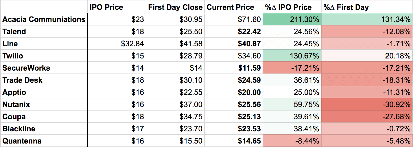 post image for 2016 Tech IPOs Fall Back To Their First Day Closes