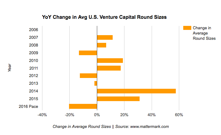 venture capital activity 2016-round-size-signals-valuation-decline