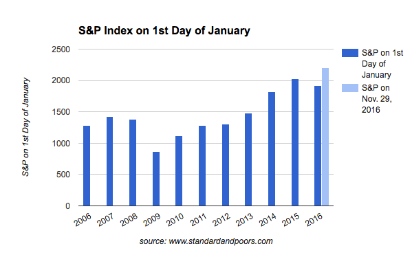 sp500-trend