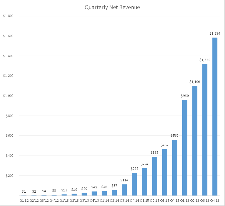 post image for Mattermark Daily – Monday, November 14th, 2016