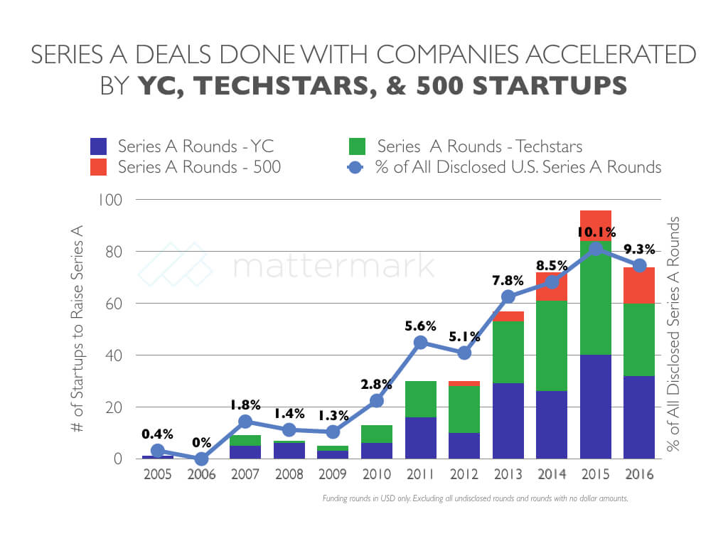 påske komprimeret Uskyldig Top 3 Startup Accelerators Produce Nearly 10% of U.S. Series A Deals -  Mattermark