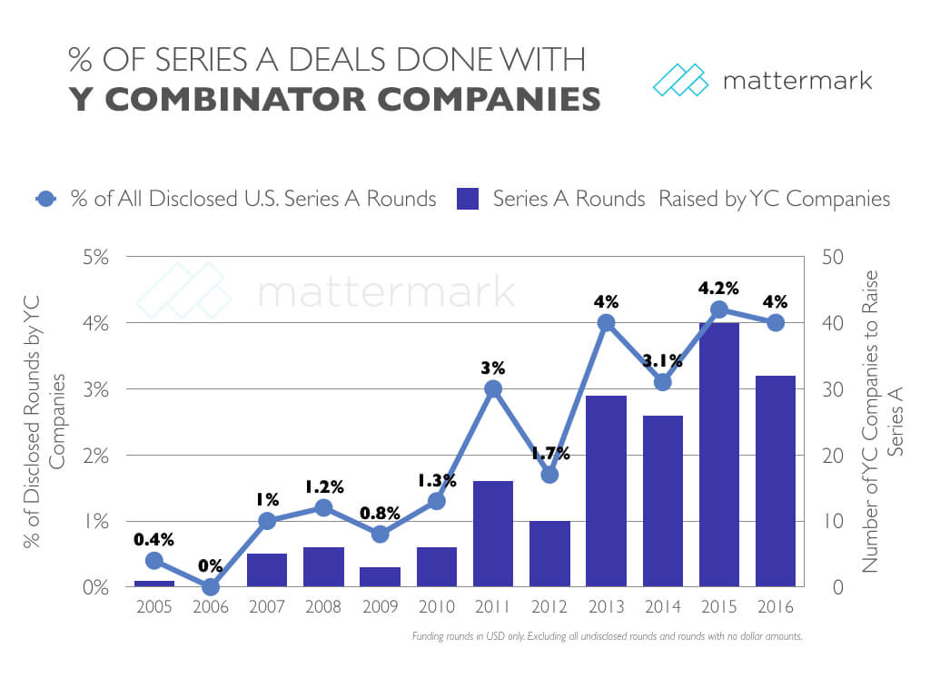 post image for 4% of U.S. Series A Deals Involved Y Combinator Companies in 2016