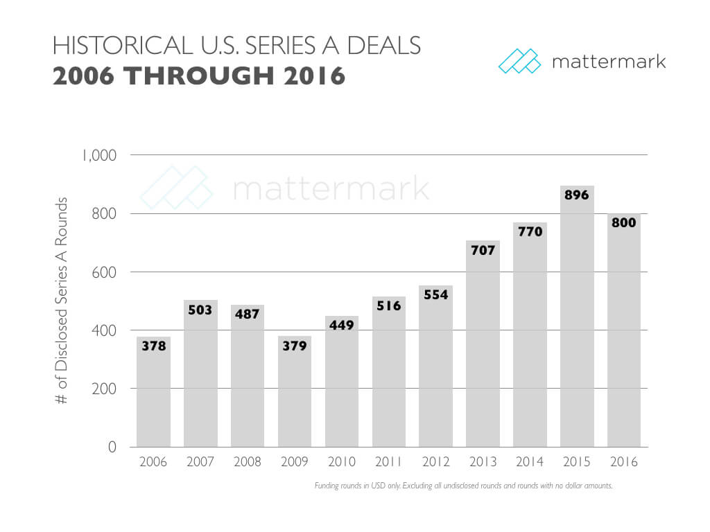 mattermark-series-a-historical-10-year
