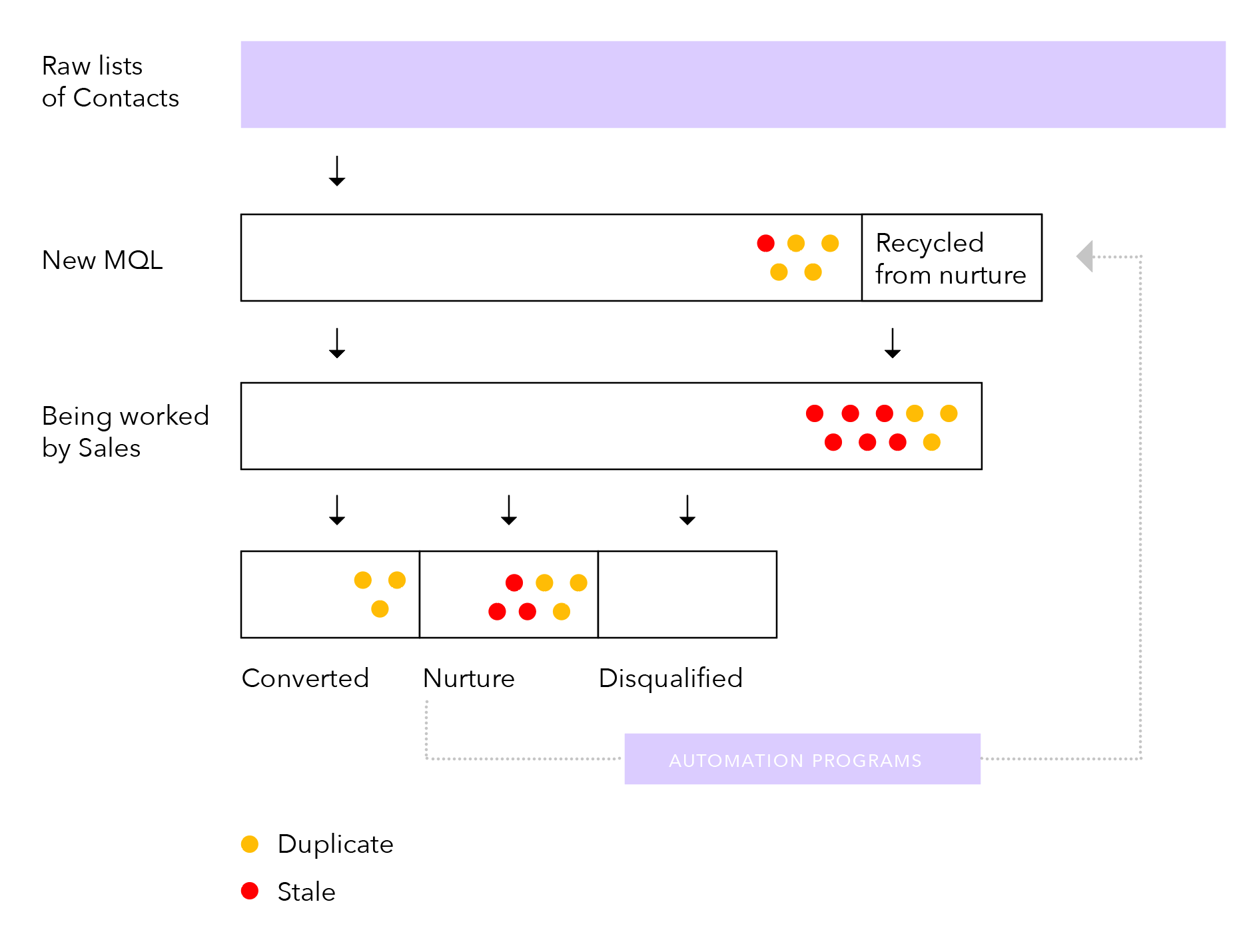 lead funnel flow diagram