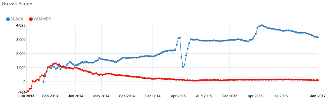 slack vs yammer mattermark growth score