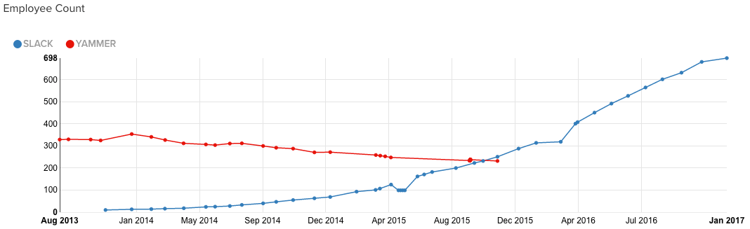 slack vs yammer employee count metrics