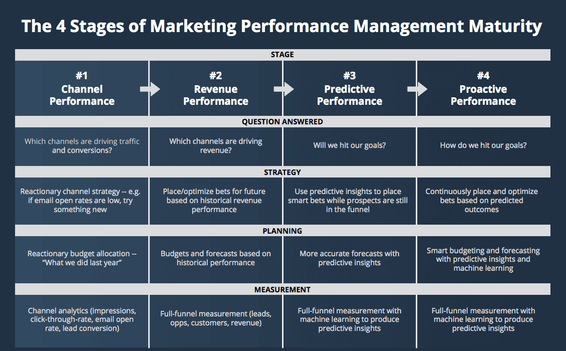 Marketing stages