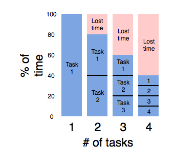 number of tasks vs percentage time spent