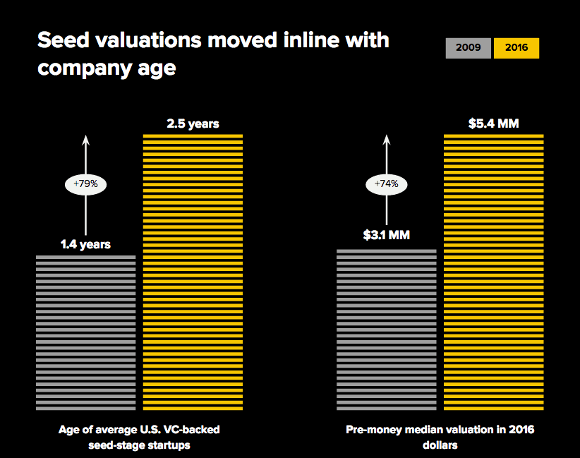 Seed+valuations+and+company+age