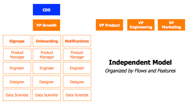 independent growth team structure