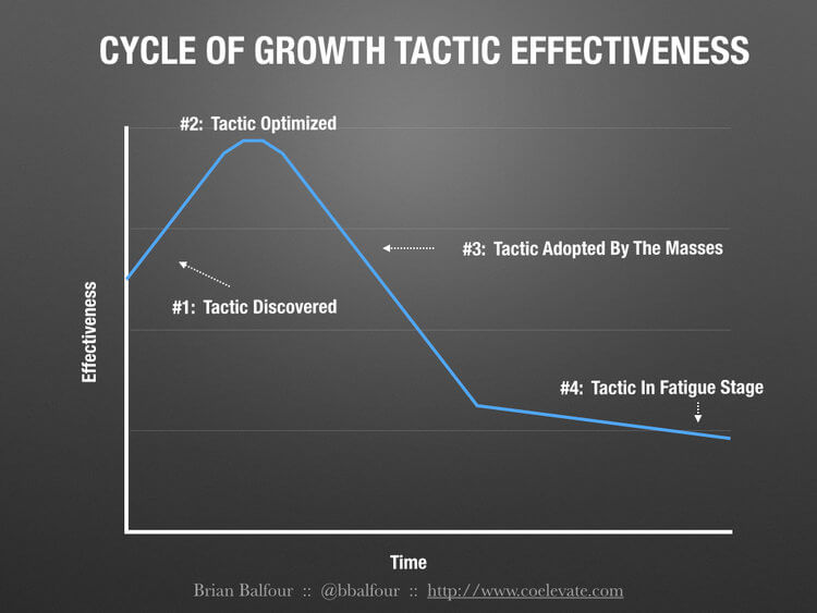 cycle of growth tactics