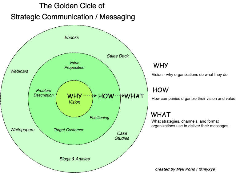 the golden circle of stategic communication