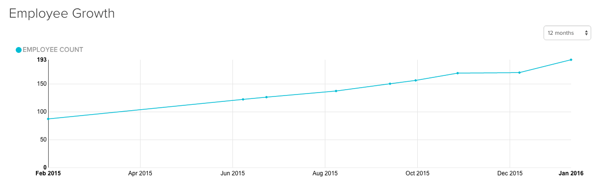 hired employee growth metrics