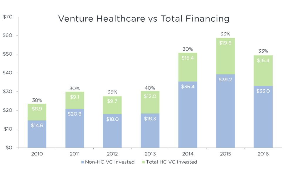 Venture Healthcare vs Total Financing