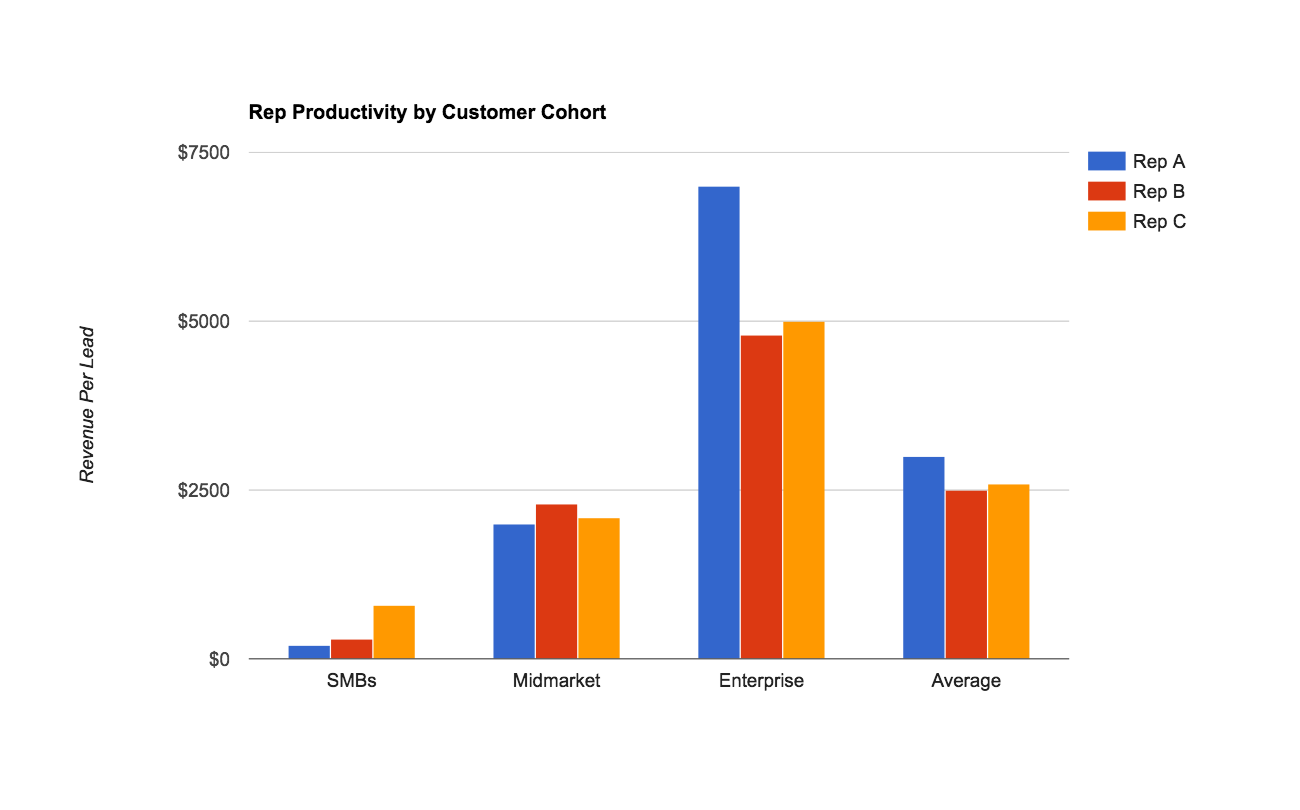 post image for Revenue Per Lead: What You Need to Know About The Magic of Lead Segmentation