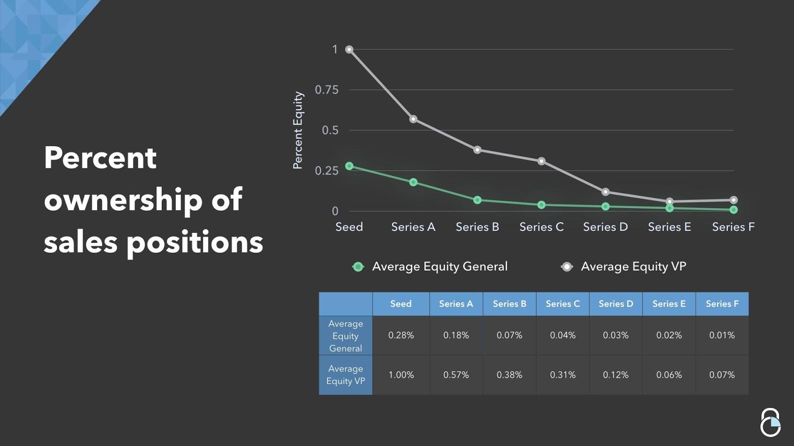 post image for Startups Lure Salespeople with Equity as an Incentive