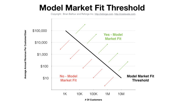 post image for Model Market Fit Analysis, Customer Acquisition Addiction, and More – Raise The Bar